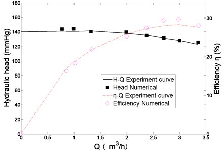 Comparison of numerical and experimental results