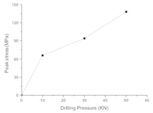 Bit matrix unit and relationship between drilling pressure and unit peak stress of bit matrix: a) bit matrix unit, b) relationship between drilling pressure and unit peak stress