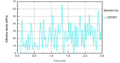 Stress time history of bit matrix unit under different drilling pressure:  a) 10 KN, b) 30 KN, c) 50 KN