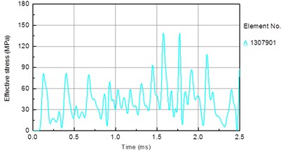 Stress time history of bit matrix unit under different drilling pressure:  a) 10 KN, b) 30 KN, c) 50 KN