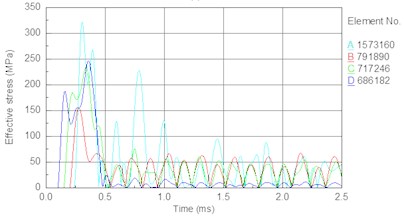 Stress time history of bit body internal unit under different piston speed:  a) 6.5 m/s, b) 7 m/s, c) 7.5 m/s, d) 8 m/s