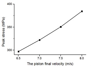 Relationship between piston speed and unit peak stress of bit matrix