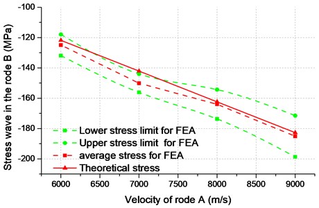 Stress amplitude of bar B by FEA and theoretical calculation