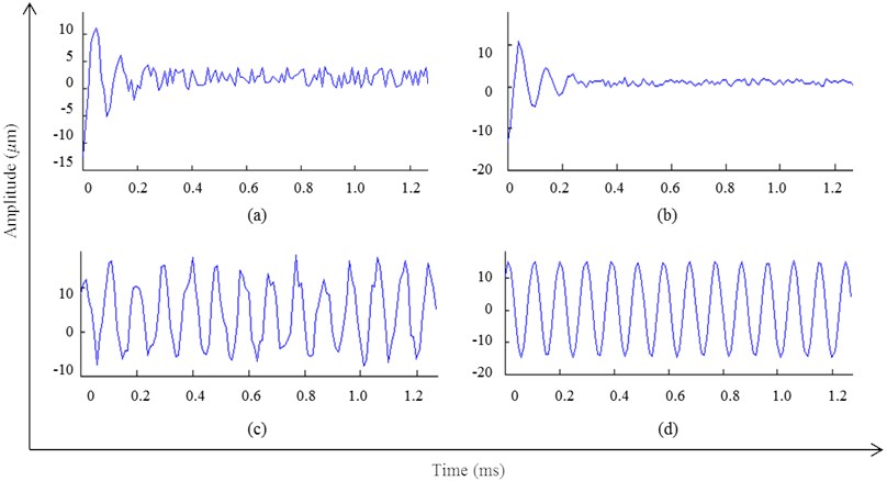Time-domain graph of feature extraction of the simulation signal, a) matched with OMP for the first time; b) matched with OMP-NWE method for the first time; c) matched with OMP for the second time;  d) matched with OMP-NWE method for the second time