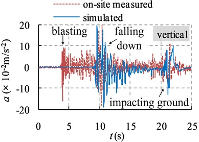 On-site measured and simulated acceleration histories of ground vibration at point A