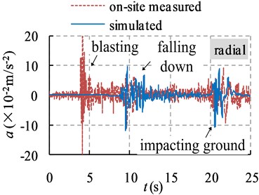 On-site measured and simulated acceleration histories of ground vibration at point A