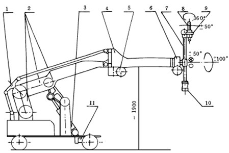 Shotcrete robot mechanical structure: 1 – balance rod; 2 – big arm four-bar linkage; 3 – big arm pitching oil cylinder; 4 – forearm four-bar linkage; 5 – hydraulic motor (forearm swing); 6 – hydraulic motor (spray gun rod rotation); 7 – spray gun rod; 8 – spray gun head; 9 – hydraulic motor (spray gun head rotation); 10 – hydraulic motor (spray gun head swing); 11 – hydraulic motor (drive vehicle plate)