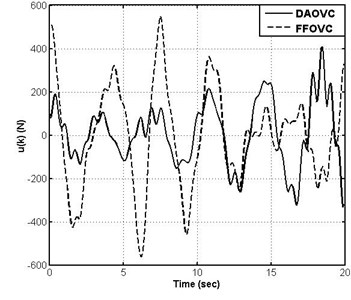 Curves of DAOVC and FFOVC