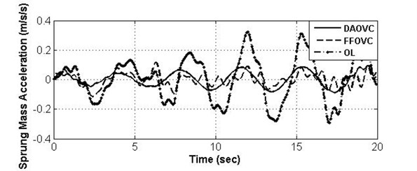 Curves and frequency spectrum of SMA under OL system, DAOVC law, and FFOVC