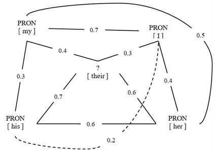 An example of graph construction