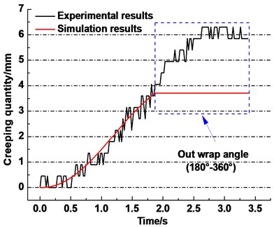Simulation and experimental results of creeping quantity between rope and friction lining