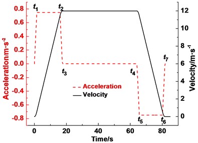 Hoisting speed and acceleration curve