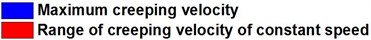 Statistical results of creeping velocity