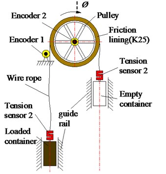 Schematic diagram of dynamic friction transmission experiment device of friction hoist