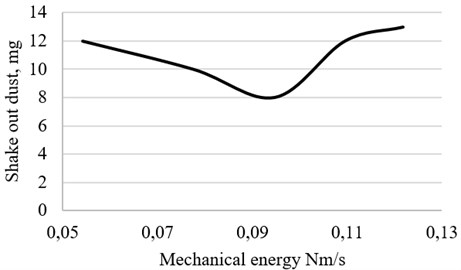 Experimental results of impact influence for cleaning polluted surface