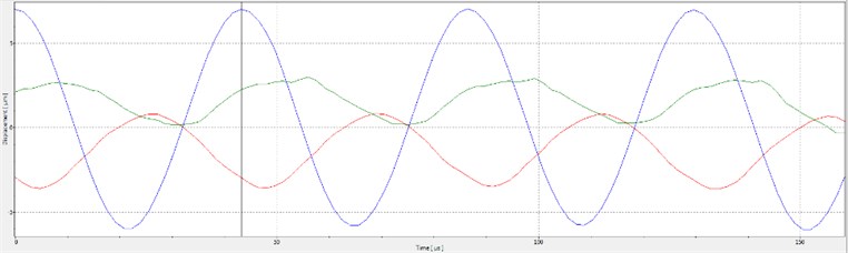 x, y, and z axis displacement on resonant requency (time 43 μs, displacement: red –2.9499 μm, green – 2.2656 μm, blue – 7.0243 μm)