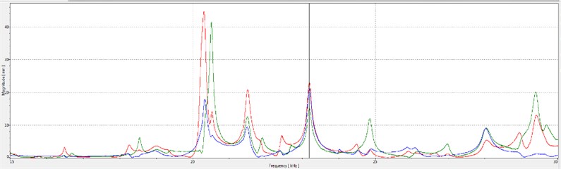 Determining the resonance frequency for the best displacement on z axis (frequency 23.1904 kHz, magnitude: red – 22.843 nm, green – 14.929 nm, blue – 21.035 nm)