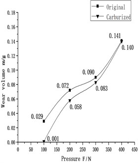Mass wear loss contrast curve of  Specimens before and after carburizing