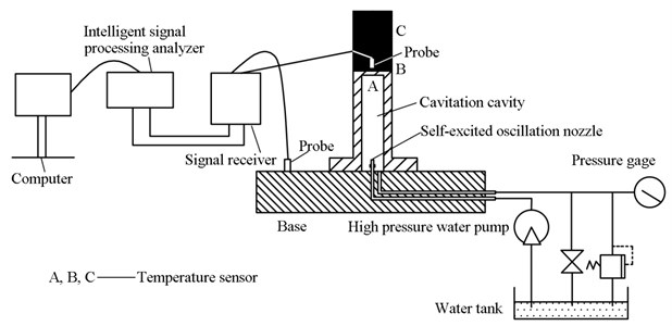Test schematic diagram of sonic vibration and thermal condition of cavitation water jets