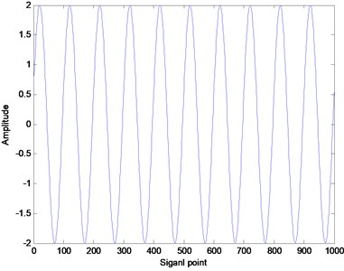 The waveform of the simulation signal