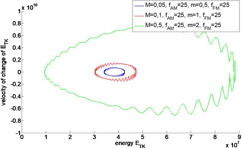 Energetic trajectories of AMFM signals with different value of M and m
