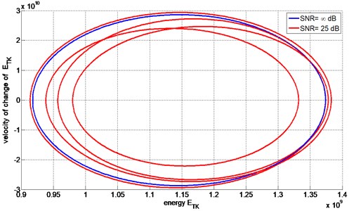 Example of energetic trajectories of AM signals with (SNR = 25)  and without (SNR = ∞) noise contamination