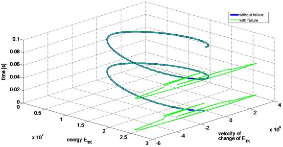 Overlay of the energetic trajectories of the signals with and without damage modelled  as transient disturbance of modulation depth of the signal (two periods of the signals)
