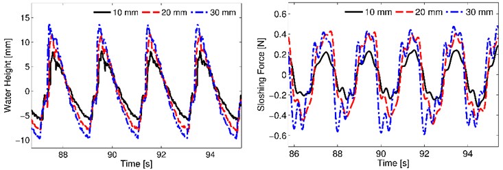 Results for 0.5 Hz motion frequency