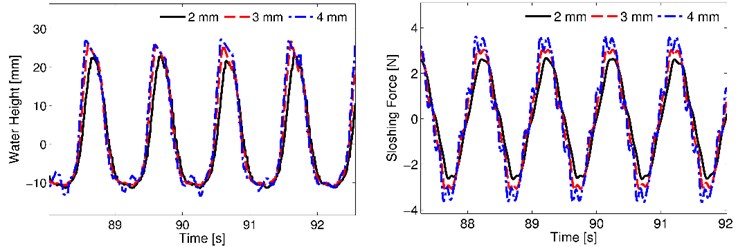 Results for 1 Hz motion frequency