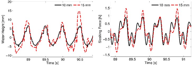 Results for 2 Hz motion frequency