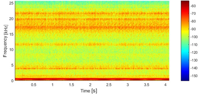 Spectrogram from the short signal (from Fig. 2) with Kaiser window length 256 and overlap 92 %