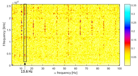 Spectral coherence for the short signal
