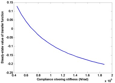 Relationship between steady-state value of Gβ(s) and Cs