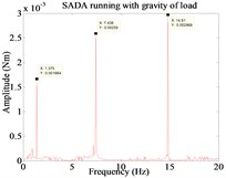 Micro vibrations of SADA. a) No load SADA disturbance in frequency domain b) No load SADA disturbance in time domain c) and d) SADA operating rigid load under 32 and 64 SDD respectively