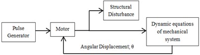 Matlab/Simulink model for SADA supporting rigid load