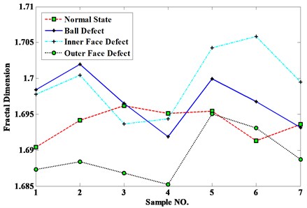 Detection results using wavelet and FD