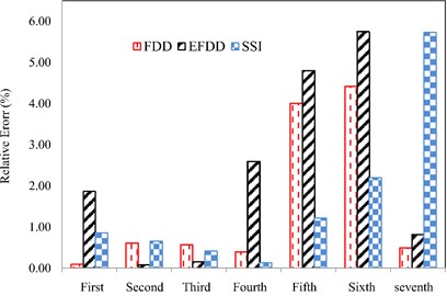 The percentage of the relative error in the natural frequencies of the SSI, FDD and EFDD methods compared to the FEM method