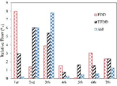 The percentage of the relative error of the natural frequencies resulted from the experiments using SSI, FDD and EFDD methods compared to TMA for random excitation