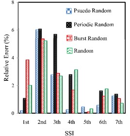 The percentage of the relative error of the natural frequencies resulted from the experiments  using SSI, FDD and EFDD methods compared to TMA for four random excitations