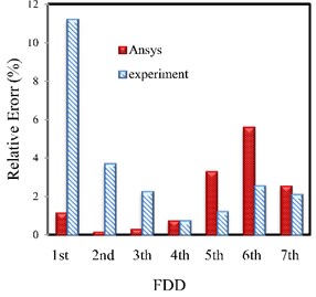 The relative error percentage of the natural frequencies resulted from  the experiments using SSI, FDD and EFDD and FEM (ANSYS) methods compared  to traditional modal analysis for Random excitation