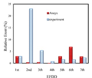 The relative error percentage of the natural frequencies resulted from  the experiments using SSI, FDD and EFDD and FEM (ANSYS) methods compared  to traditional modal analysis for Random excitation