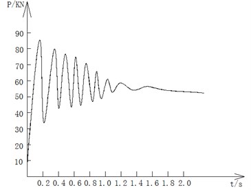 The force-time curve of left beam