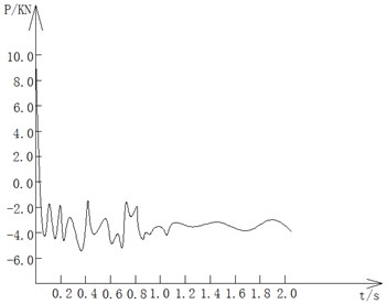 The force-time curve of left beam