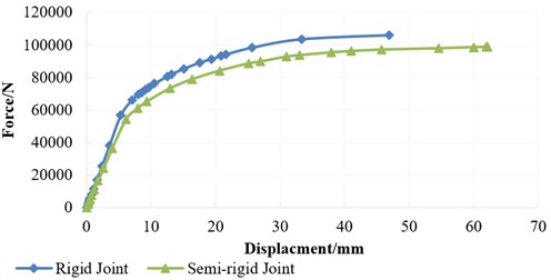 Force-displacement curve of connection