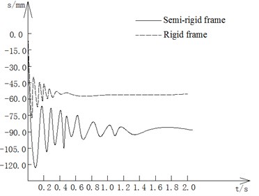 The displacement-time curve of failure point