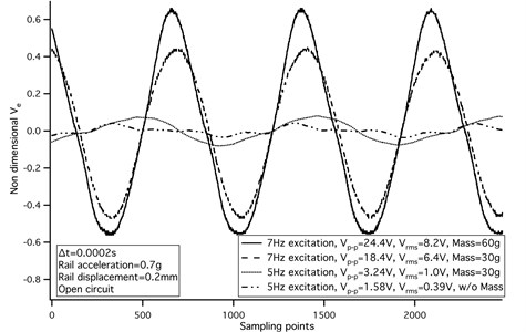 Voltage at 5-7 Hz excitation, 0.2-0.4 mm amplitude railway vibration – Lab test