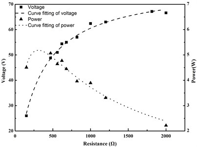 Voltage and power output of wind turbine in relation to load resistance