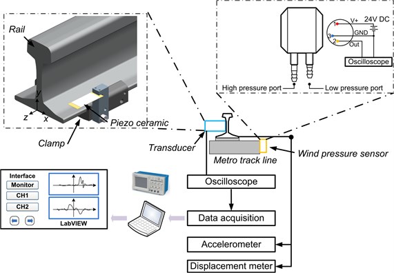 Field test setup of piezoelectric energy harvesting under train-induced wind