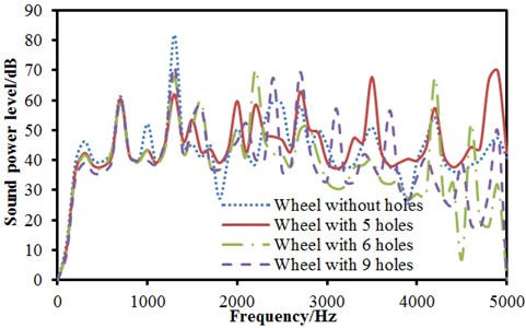 Radiation noises of wheels with holes under radial and normal excitations