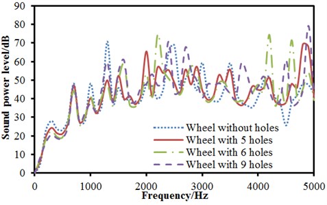 Radiation noises of wheels with holes under radial and normal excitations